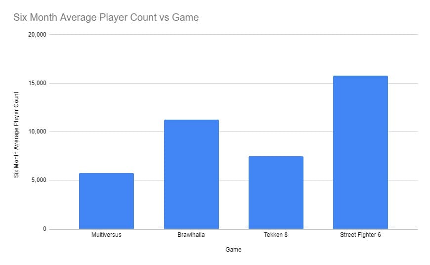 A graph showing the average six month player count for Steam's biggest fighting games