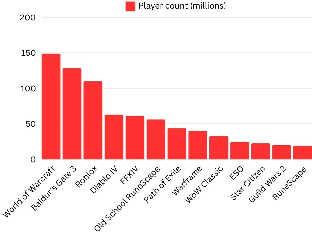 A table detailing player counts for MMOs, including Warframe