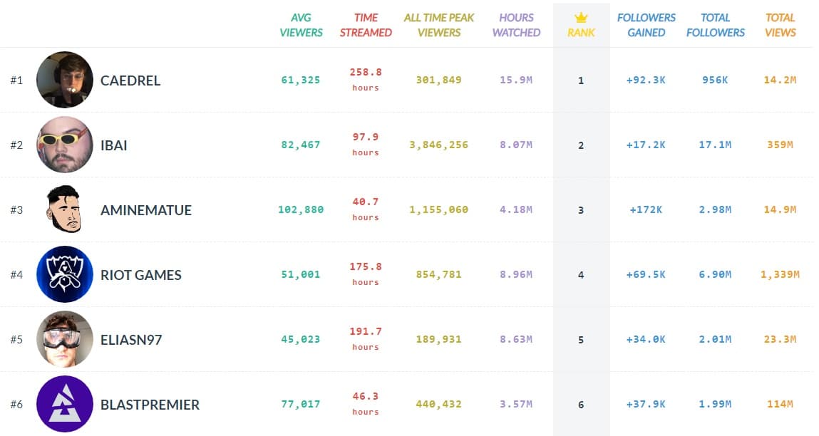 As co-transmissões de Caedrel no LoL Worlds 2024 o levaram ao topo do Twitch