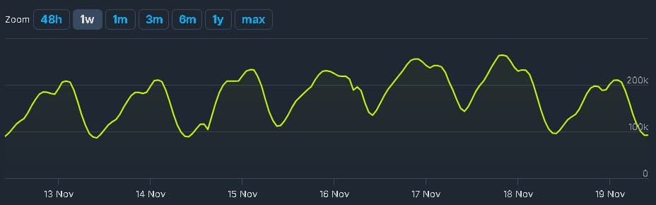 Black Ops 6's player count on Steam as of November 2024.