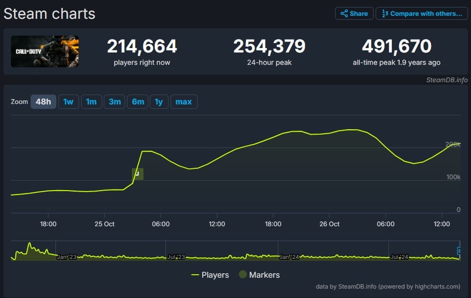 call of duty steam db charts