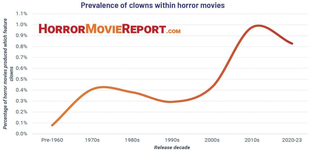 Clown graph.