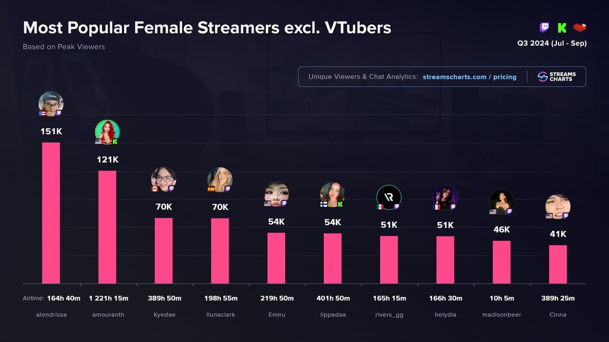 Streamer porto-riquenha em ascensão ultrapassa Amouranth nas paradas femininas mais populares