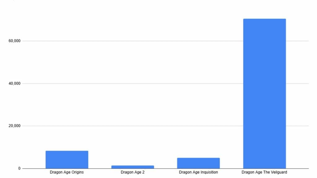 A custom graph highlighting The Veilguards player count vs other Dragon Age games