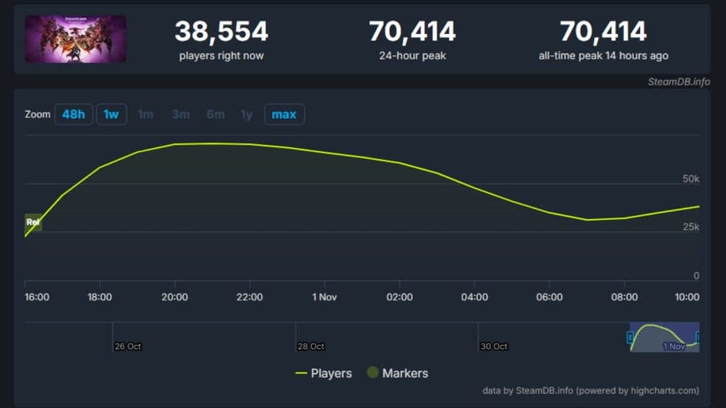 Dragon Age The Veilguard steam db player count