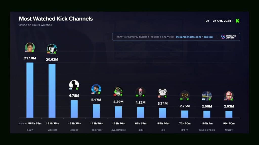 Most watched Kick streamers October 2024