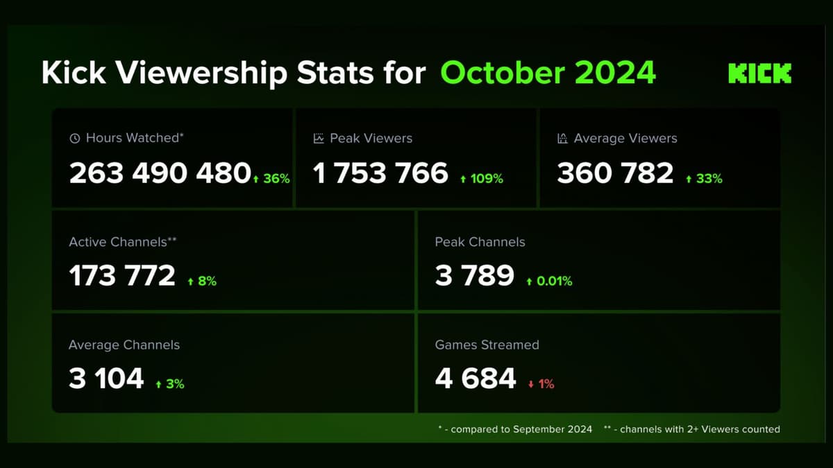 Kick tiene un mes récord con varios récords nuevos de audiencia