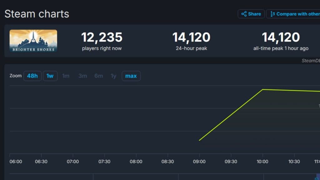 Steam DB player count graph