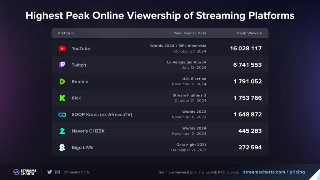 rumble tops kick in peak viewership