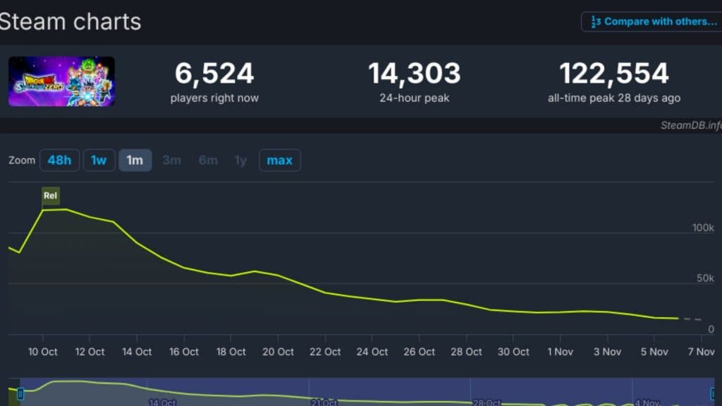 Graph showing decline of Dragon Ball Sparking Zero player count