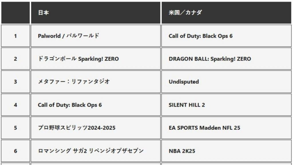 Palworld PS5 Download Charts in Japan