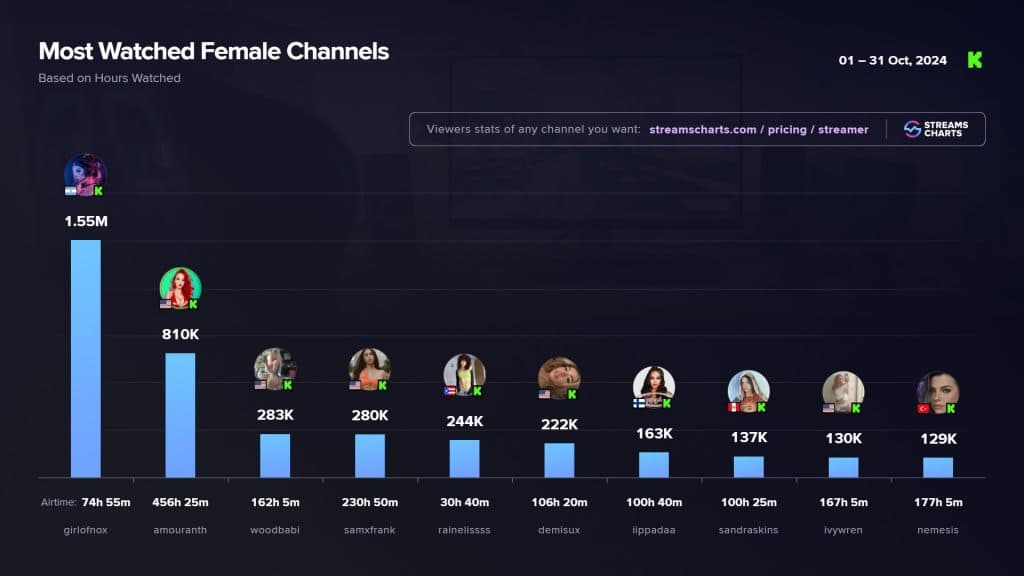 most watched female kick streamers october 2024