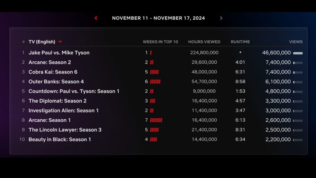 Arcane Jake Paul v Mike Tyson Netflix charts