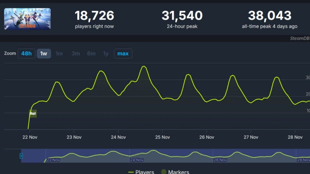 Strinova player count stats graph