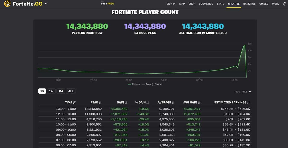 Fortnite побила рекорд одновременного количества игроков во время мероприятия Juice WRLD