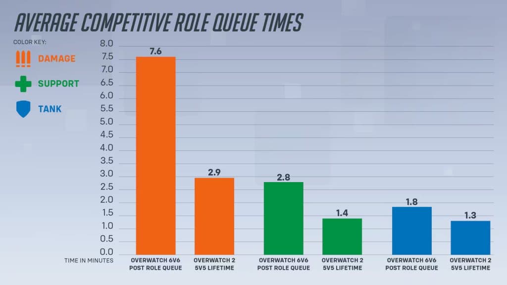 Overwatch 2 role queue graphs