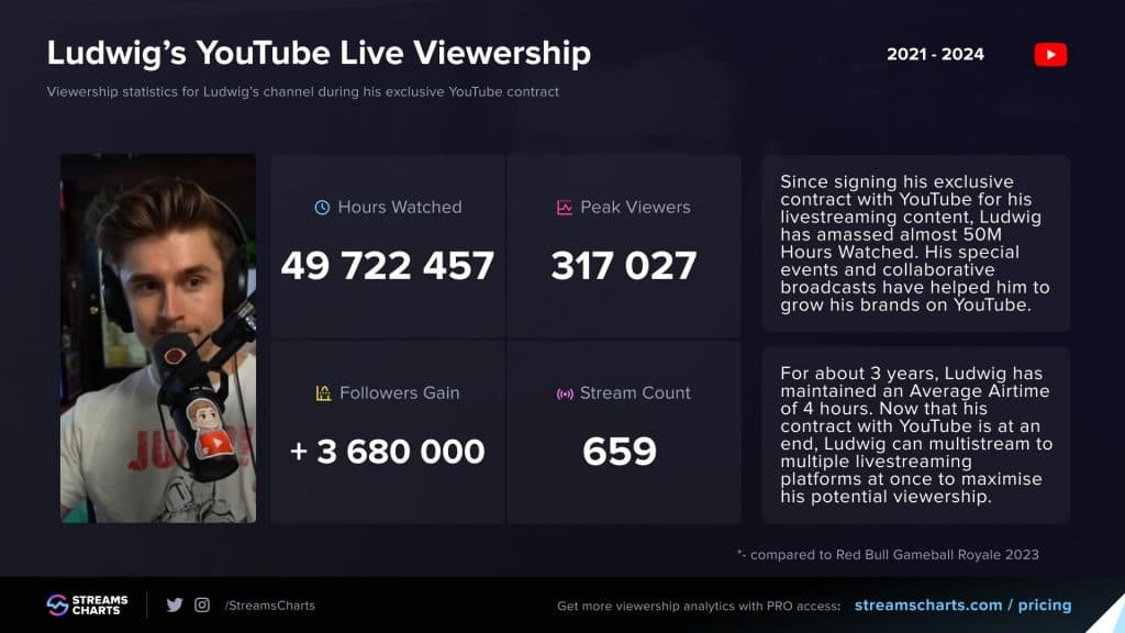 ludwig-stream-stats-youtube-contract