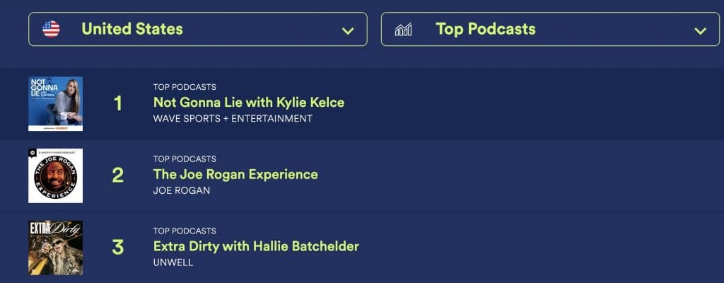 Screenshot of Spotify charts with Kylie Kelce podcast above Joe Rogan