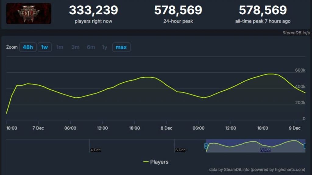 Path of Exile 2 Player Count Steam