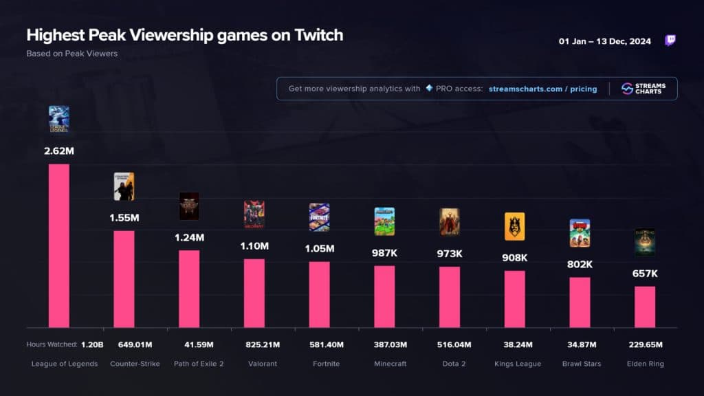 2024 peak game viewership on twitch