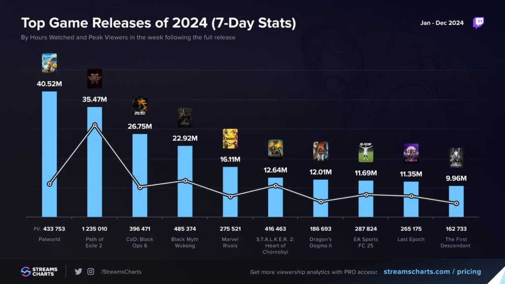 2024 twitch viewership after 7 days