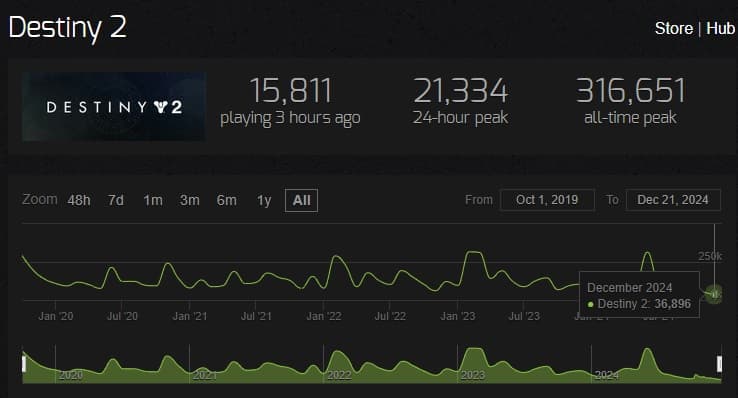 destiny 2 steamcharts all time