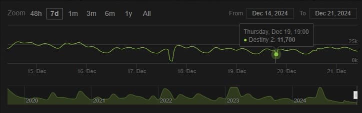 destiny 2 steamcharts player count