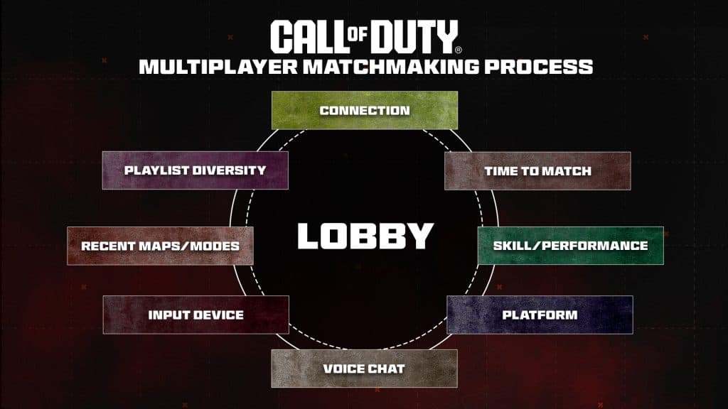 An infographic detailing the matchmaking process in Call of Duty multiplayer.