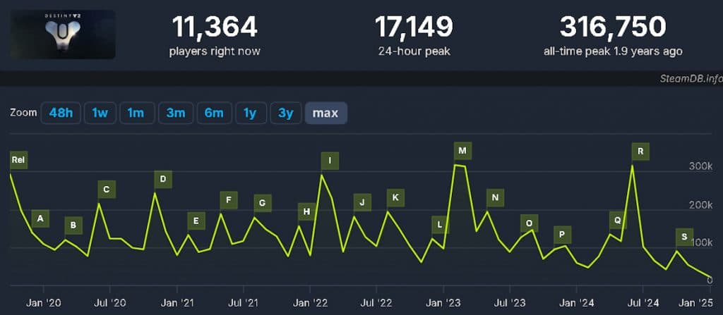 An overview of Destiny 2's active player count over the last few years on Steam.