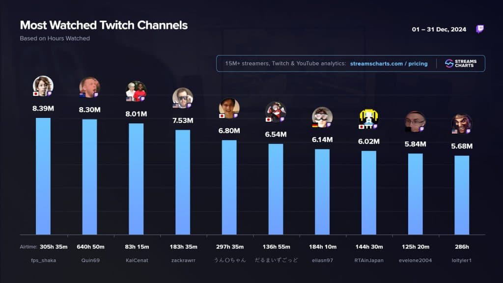 most-watched-twitch-channels-streamscharts-dec-2024