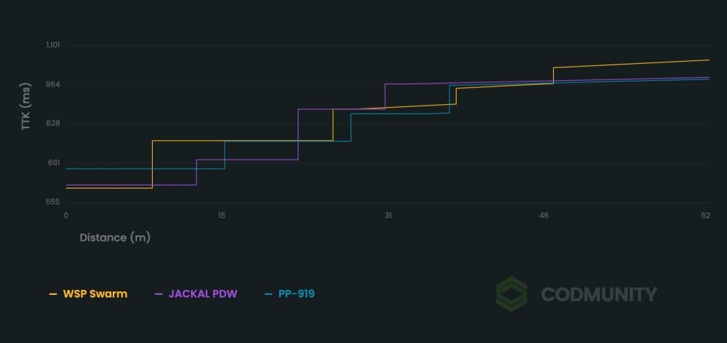 WSP Swarm TTK vs PP-919 and Jackal PDW