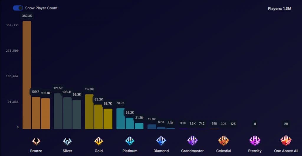 Marvel Rivals Rank Distribution