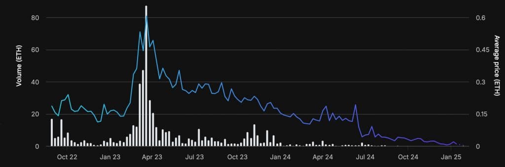 deadrop nft price all time