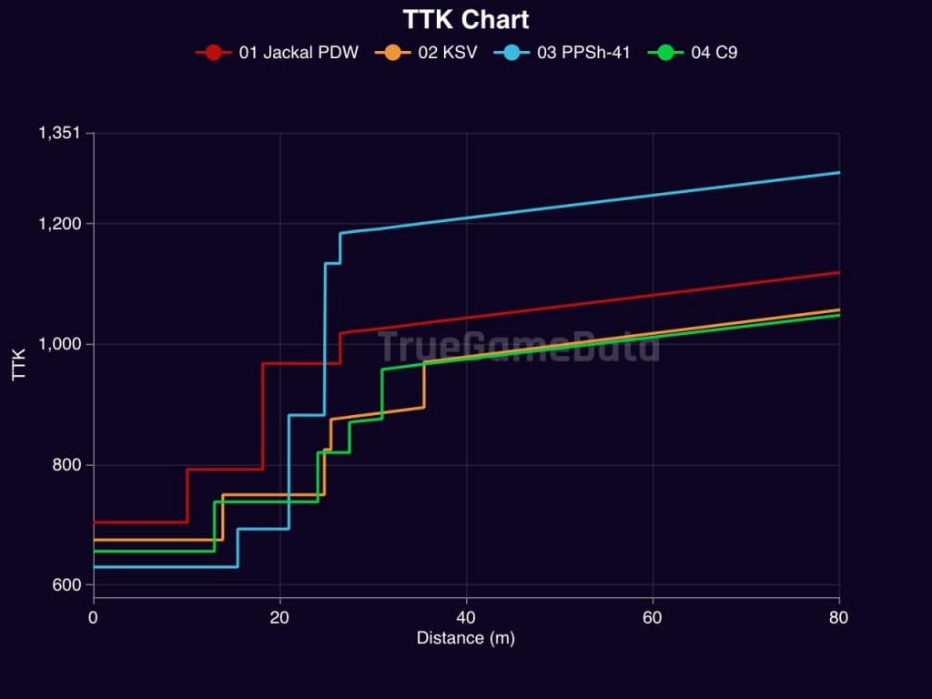 TTK chart of the Jackal PDW, KSV, PPSh-41, and C9 in Warzone