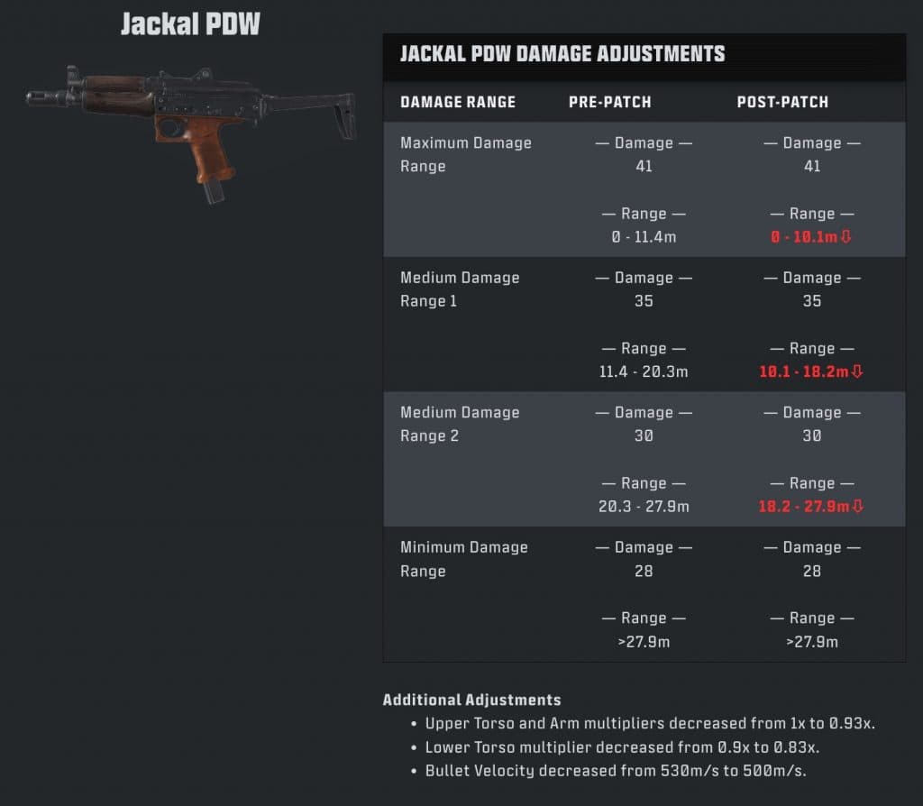 jackal pdw nerfs in bo6 season 2