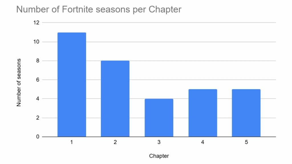 Fortnite chart showing the number of seasons per chapter.